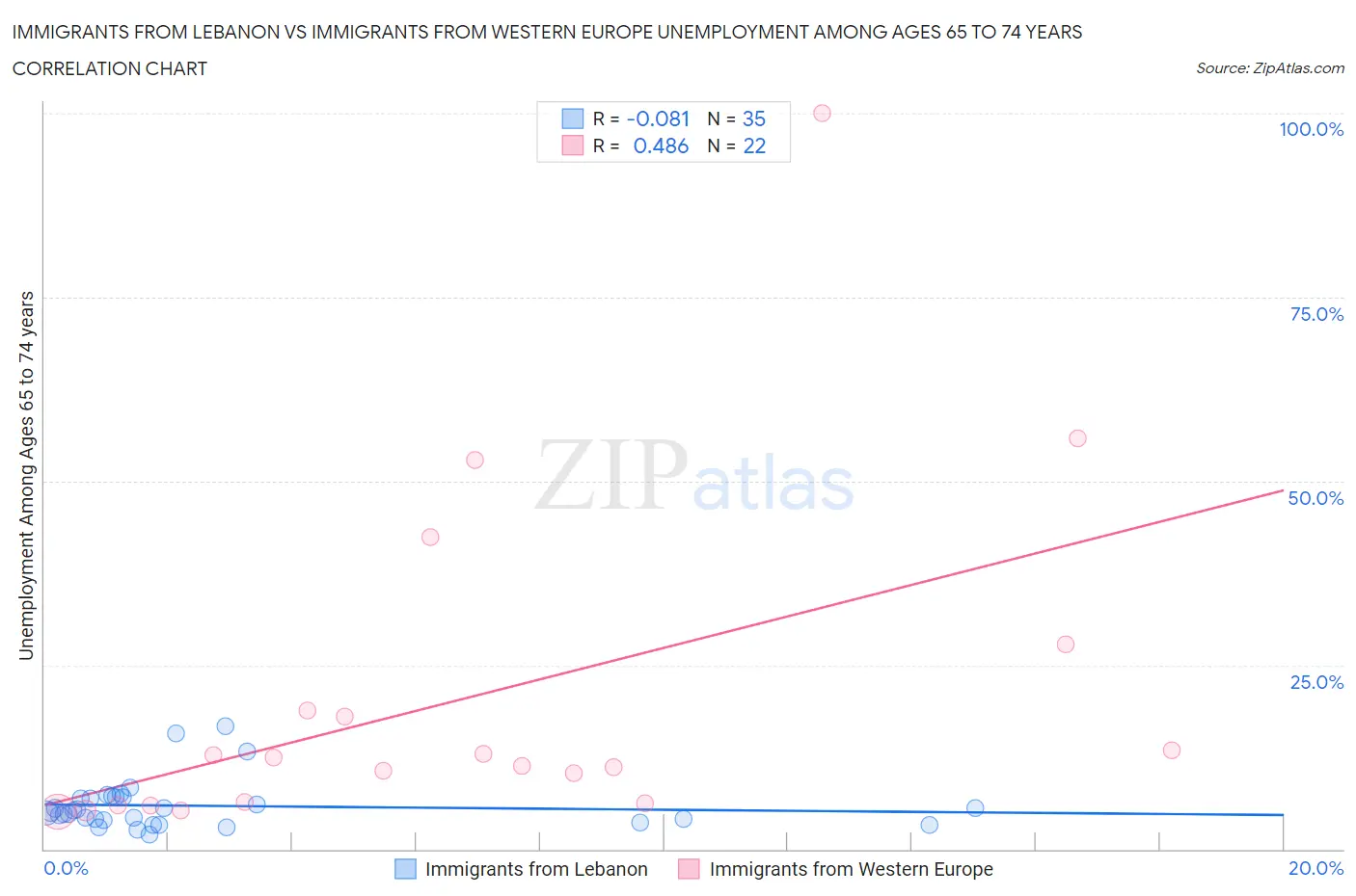 Immigrants from Lebanon vs Immigrants from Western Europe Unemployment Among Ages 65 to 74 years