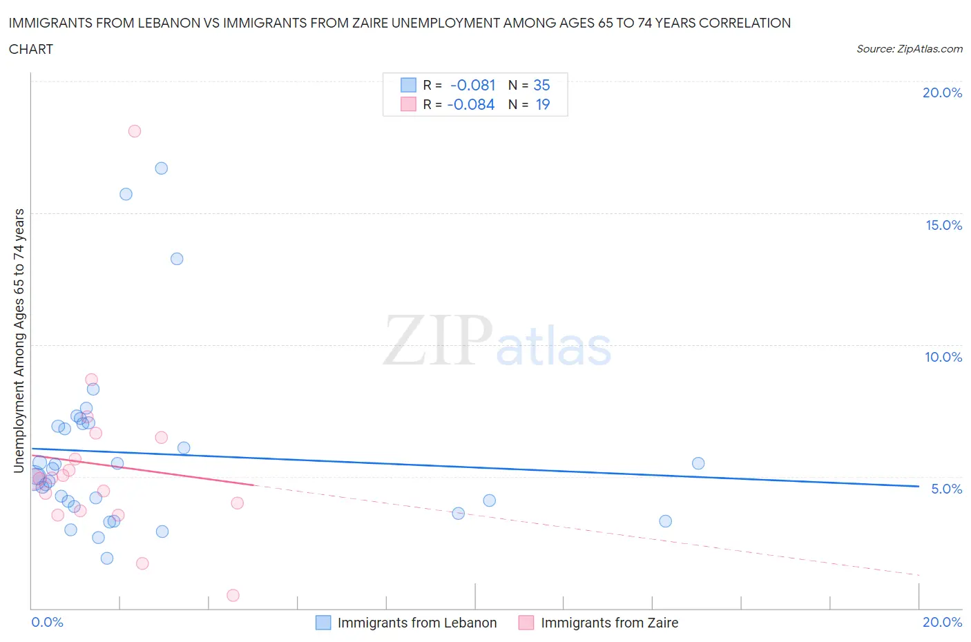 Immigrants from Lebanon vs Immigrants from Zaire Unemployment Among Ages 65 to 74 years