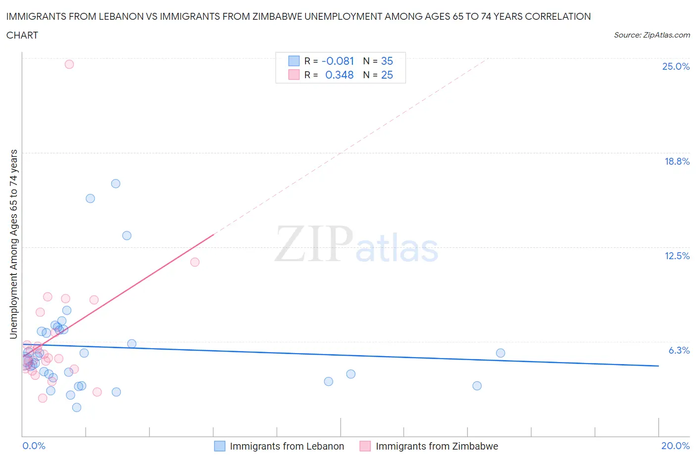 Immigrants from Lebanon vs Immigrants from Zimbabwe Unemployment Among Ages 65 to 74 years