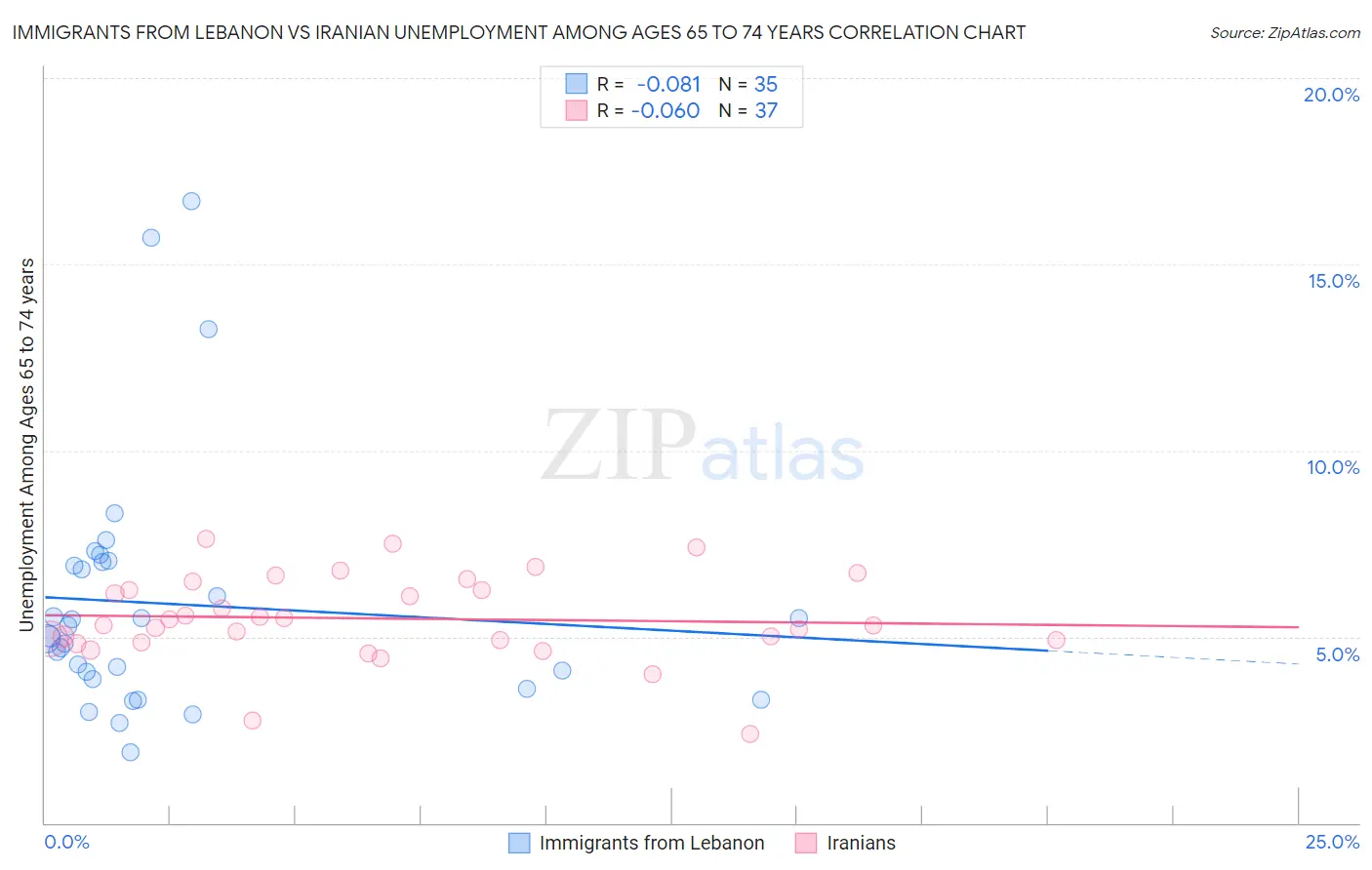 Immigrants from Lebanon vs Iranian Unemployment Among Ages 65 to 74 years