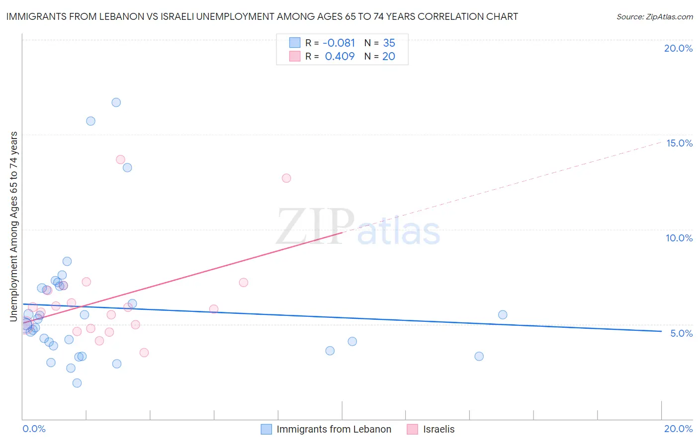 Immigrants from Lebanon vs Israeli Unemployment Among Ages 65 to 74 years