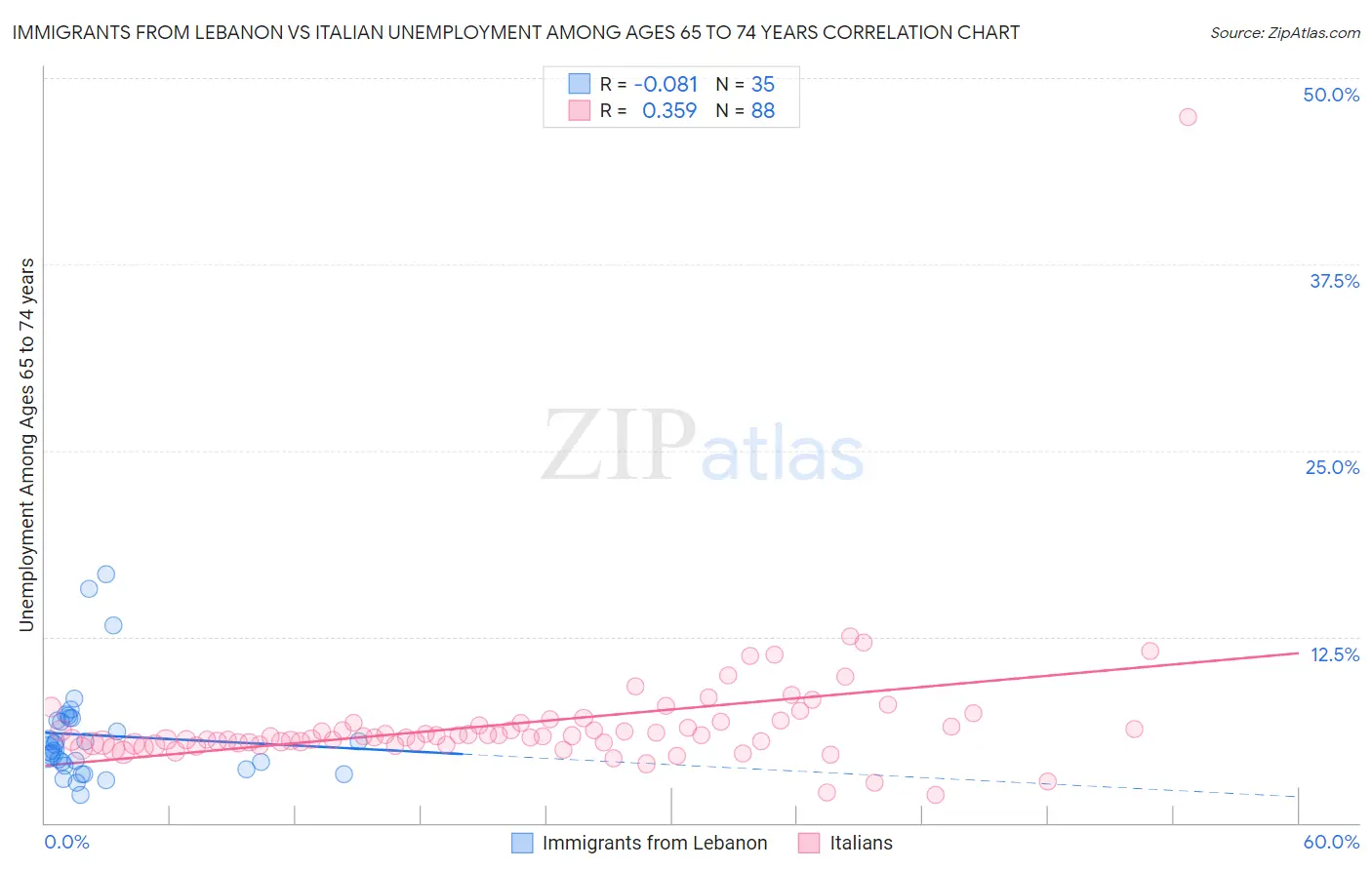 Immigrants from Lebanon vs Italian Unemployment Among Ages 65 to 74 years