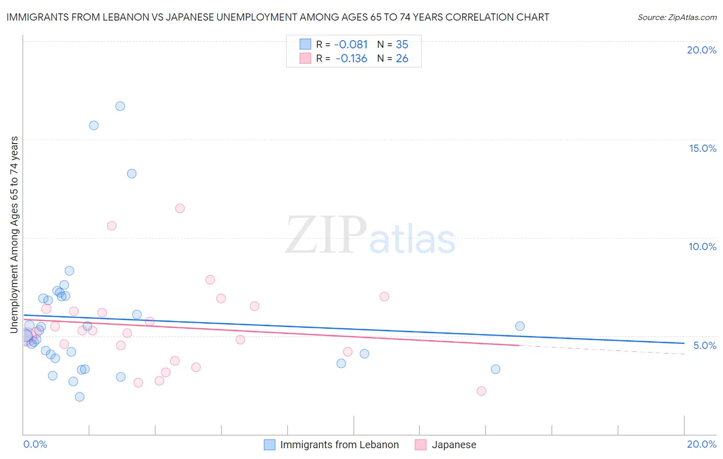 Immigrants from Lebanon vs Japanese Unemployment Among Ages 65 to 74 years