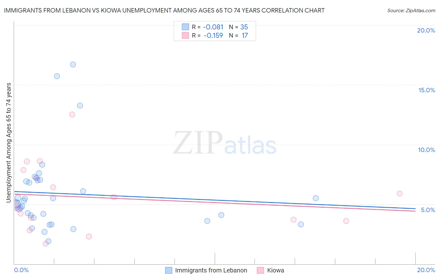 Immigrants from Lebanon vs Kiowa Unemployment Among Ages 65 to 74 years