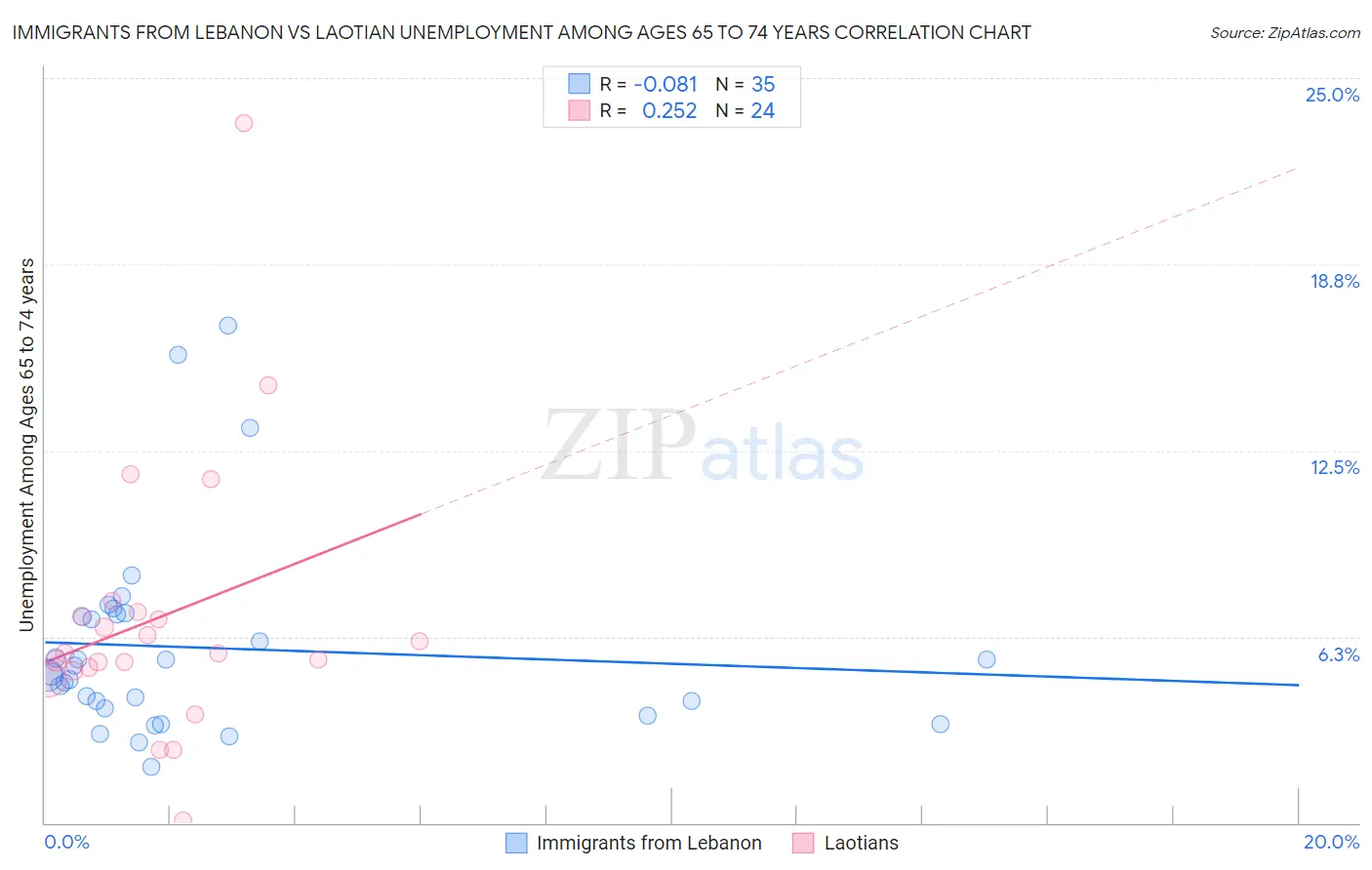 Immigrants from Lebanon vs Laotian Unemployment Among Ages 65 to 74 years