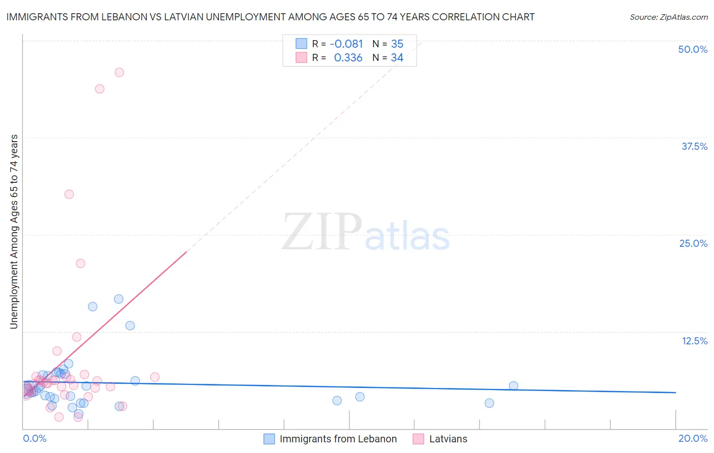 Immigrants from Lebanon vs Latvian Unemployment Among Ages 65 to 74 years