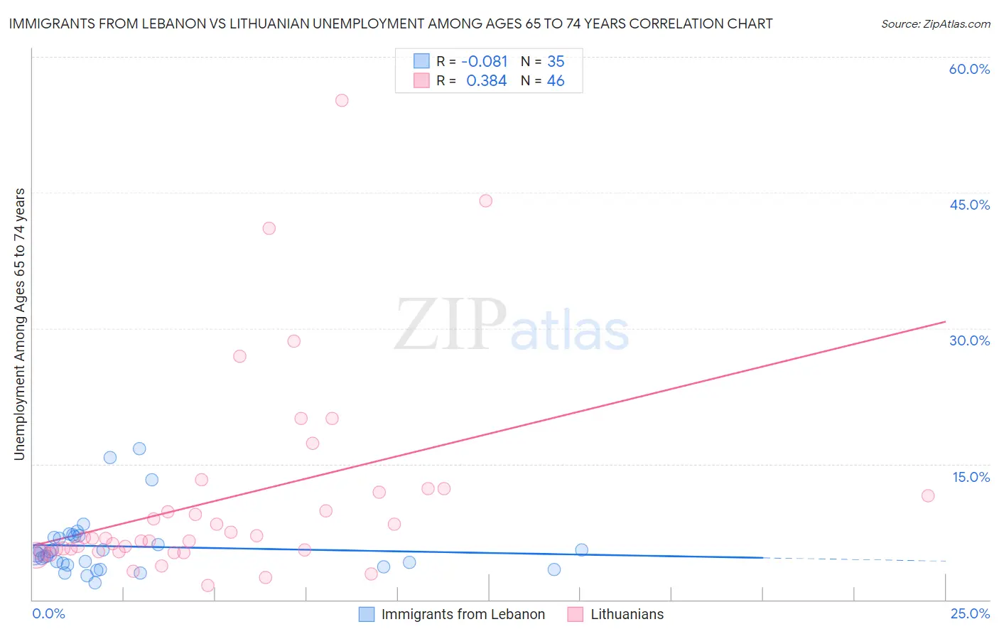 Immigrants from Lebanon vs Lithuanian Unemployment Among Ages 65 to 74 years