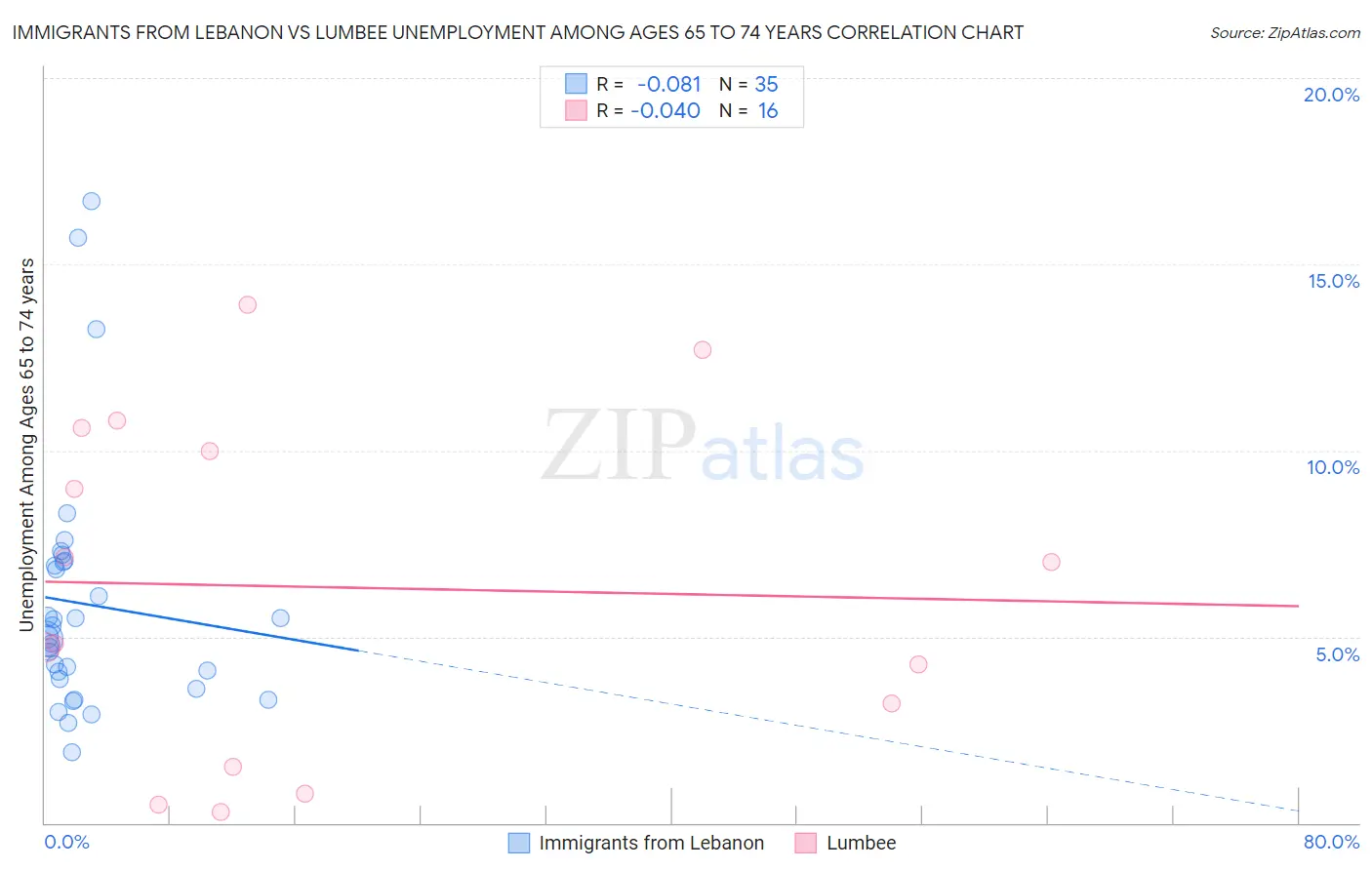 Immigrants from Lebanon vs Lumbee Unemployment Among Ages 65 to 74 years