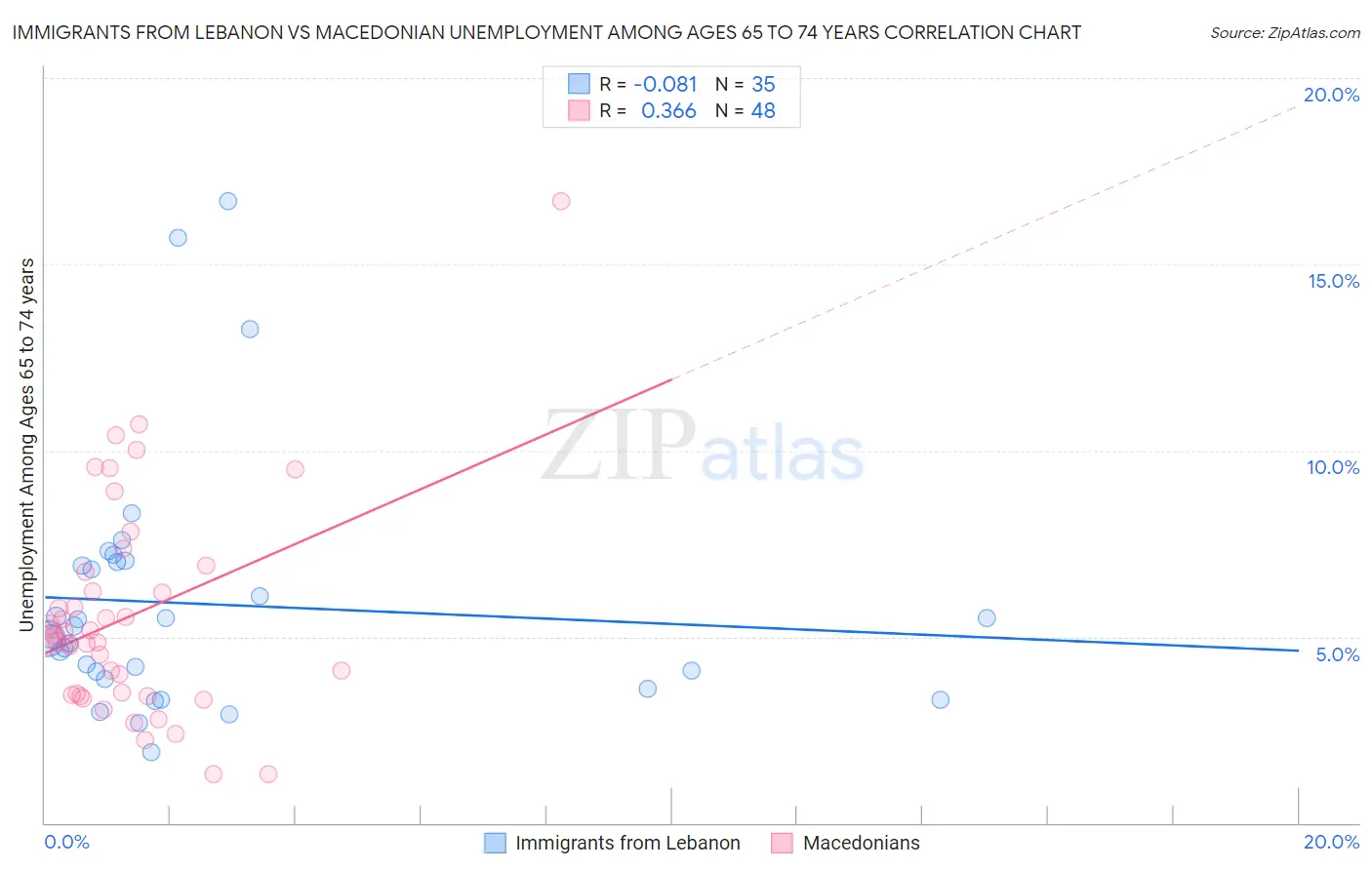 Immigrants from Lebanon vs Macedonian Unemployment Among Ages 65 to 74 years