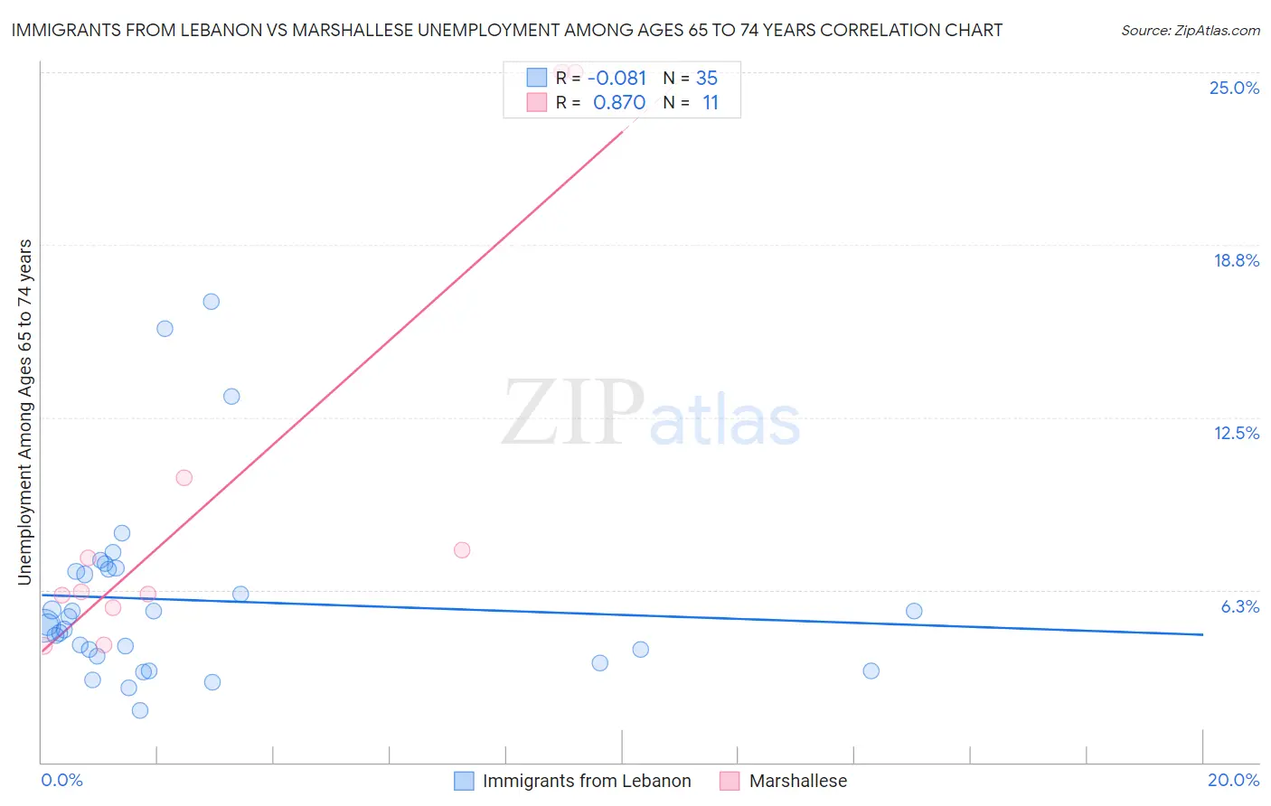 Immigrants from Lebanon vs Marshallese Unemployment Among Ages 65 to 74 years