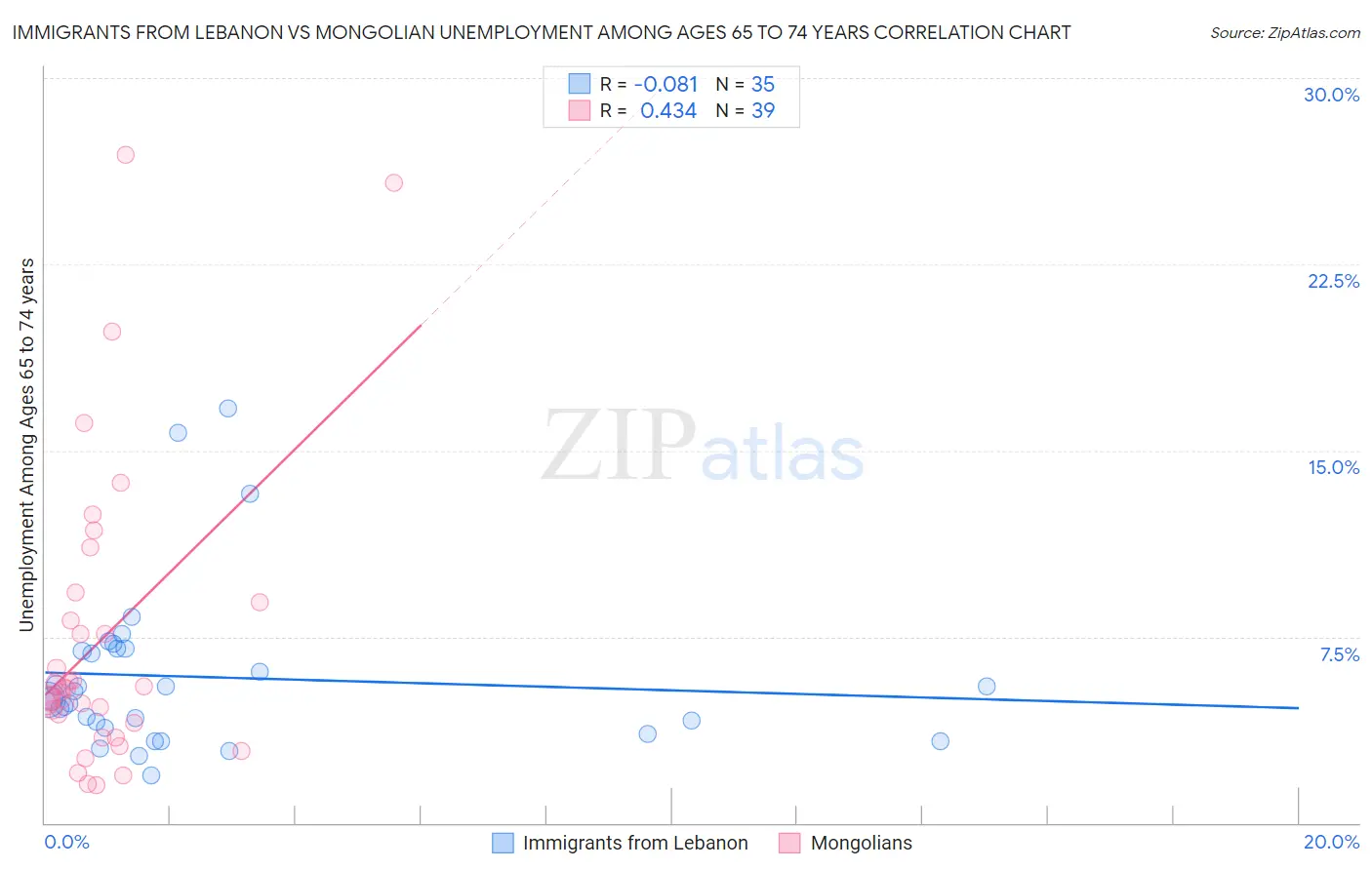 Immigrants from Lebanon vs Mongolian Unemployment Among Ages 65 to 74 years