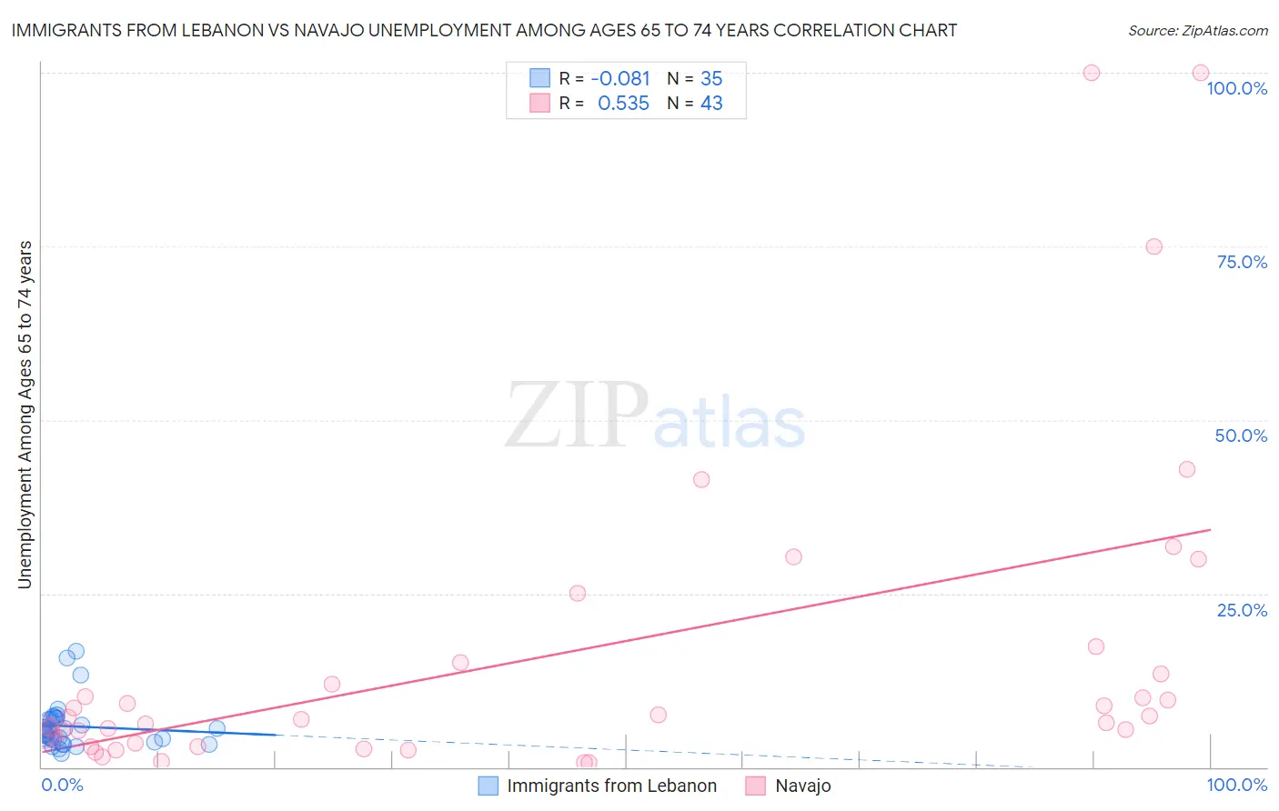 Immigrants from Lebanon vs Navajo Unemployment Among Ages 65 to 74 years
