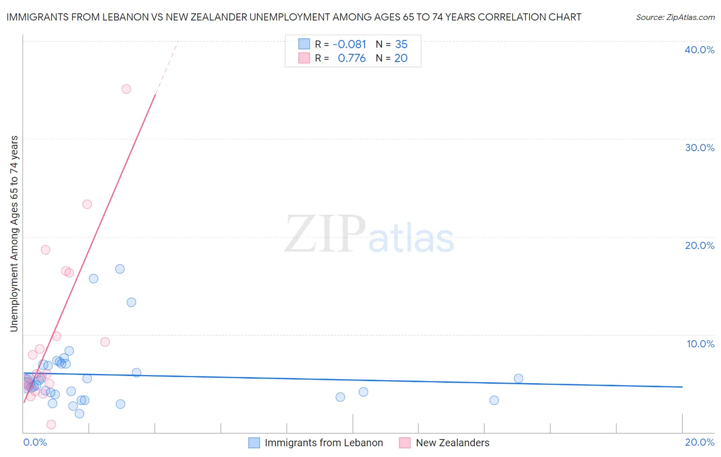 Immigrants from Lebanon vs New Zealander Unemployment Among Ages 65 to 74 years