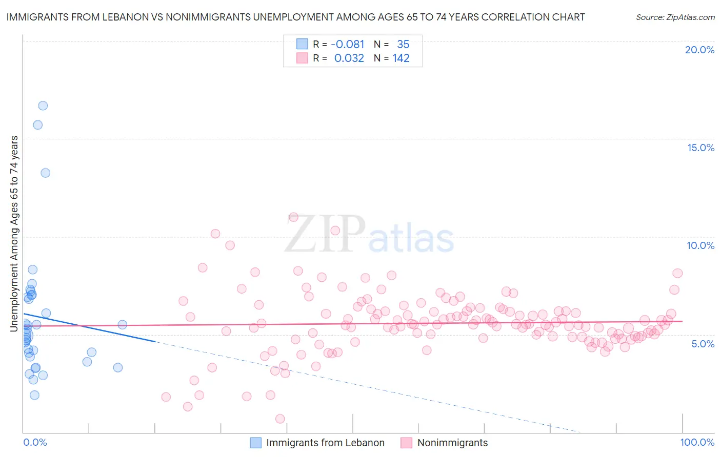 Immigrants from Lebanon vs Nonimmigrants Unemployment Among Ages 65 to 74 years