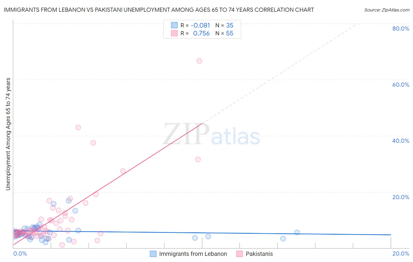 Immigrants from Lebanon vs Pakistani Unemployment Among Ages 65 to 74 years