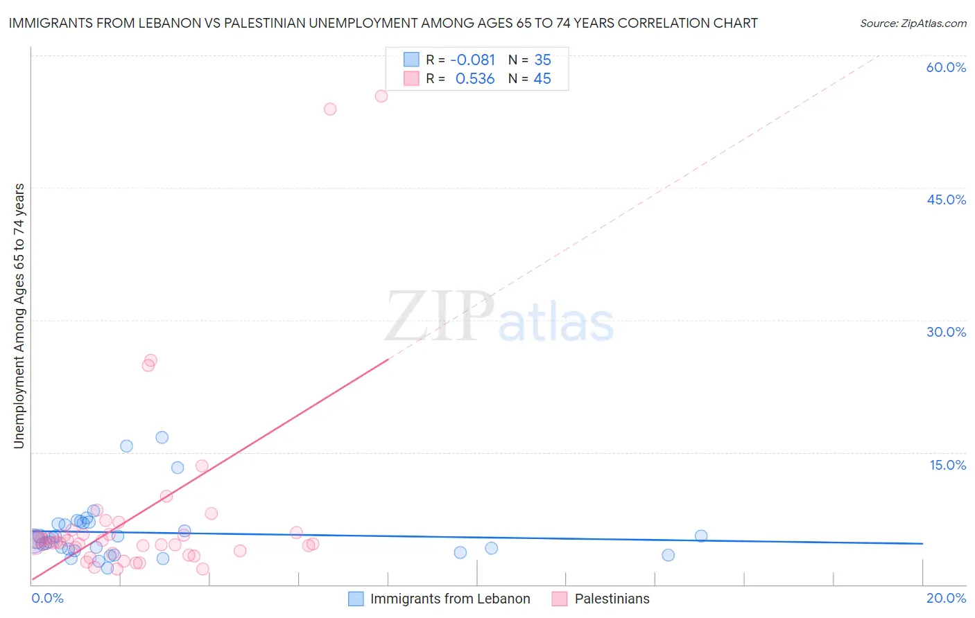 Immigrants from Lebanon vs Palestinian Unemployment Among Ages 65 to 74 years