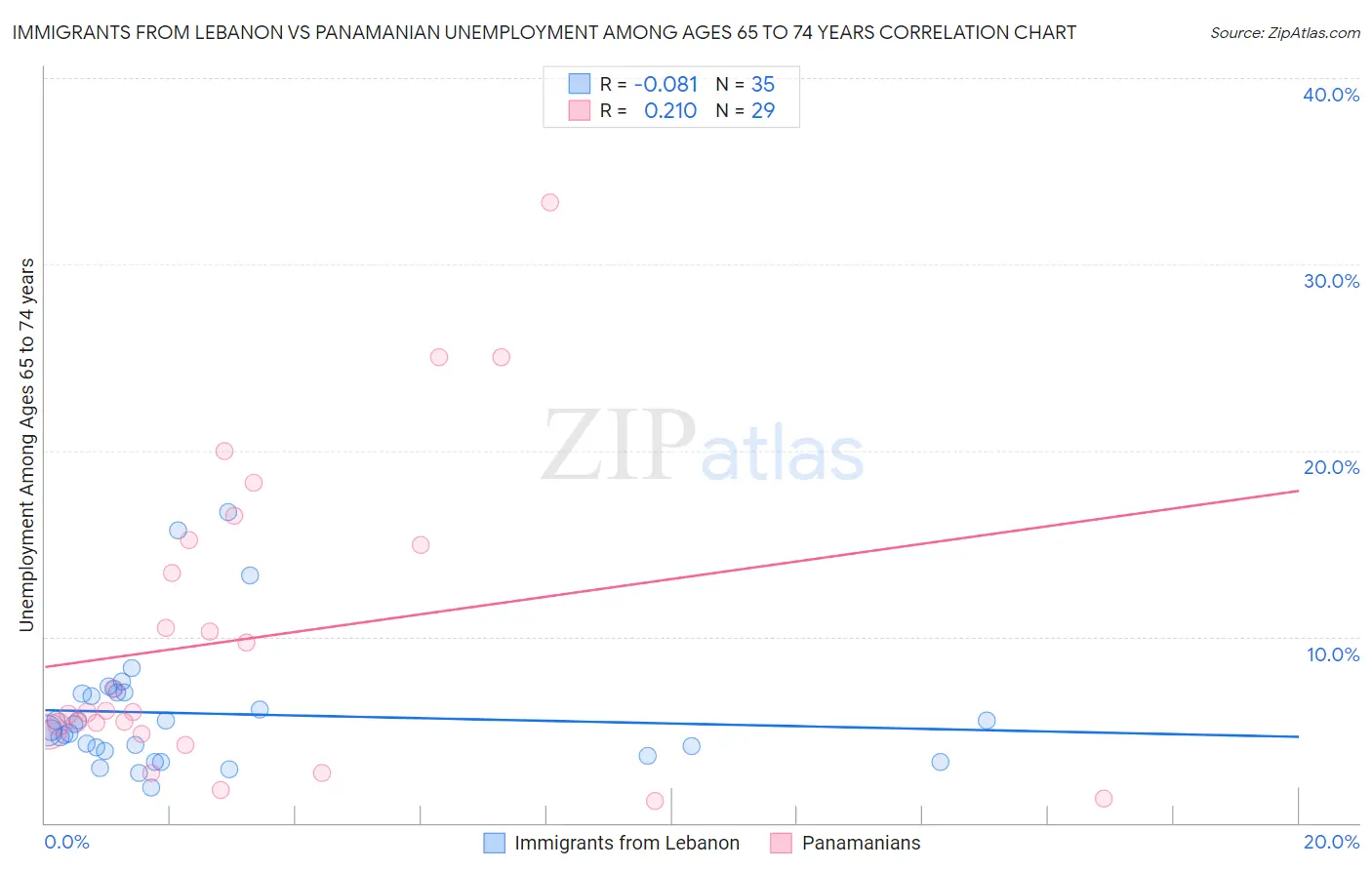 Immigrants from Lebanon vs Panamanian Unemployment Among Ages 65 to 74 years