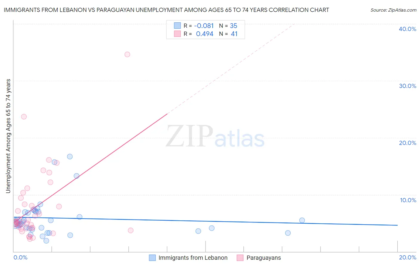 Immigrants from Lebanon vs Paraguayan Unemployment Among Ages 65 to 74 years