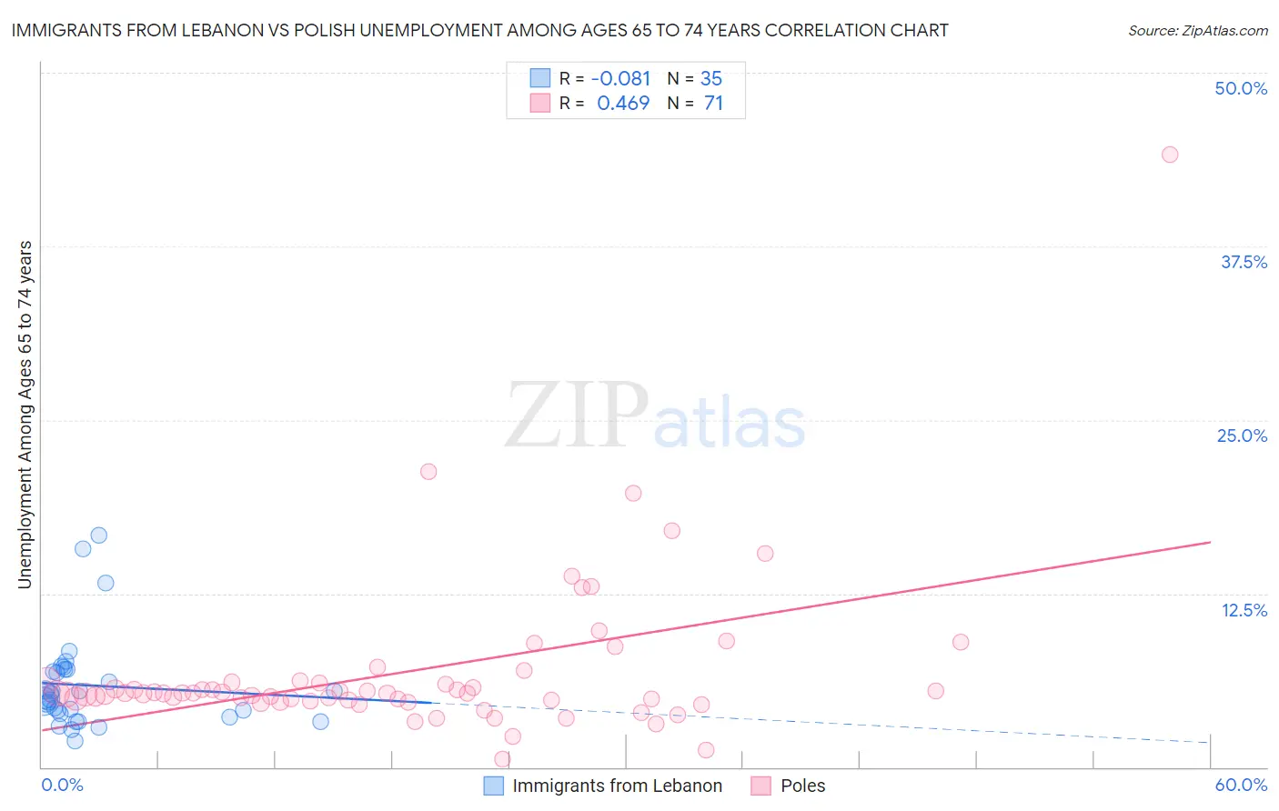 Immigrants from Lebanon vs Polish Unemployment Among Ages 65 to 74 years