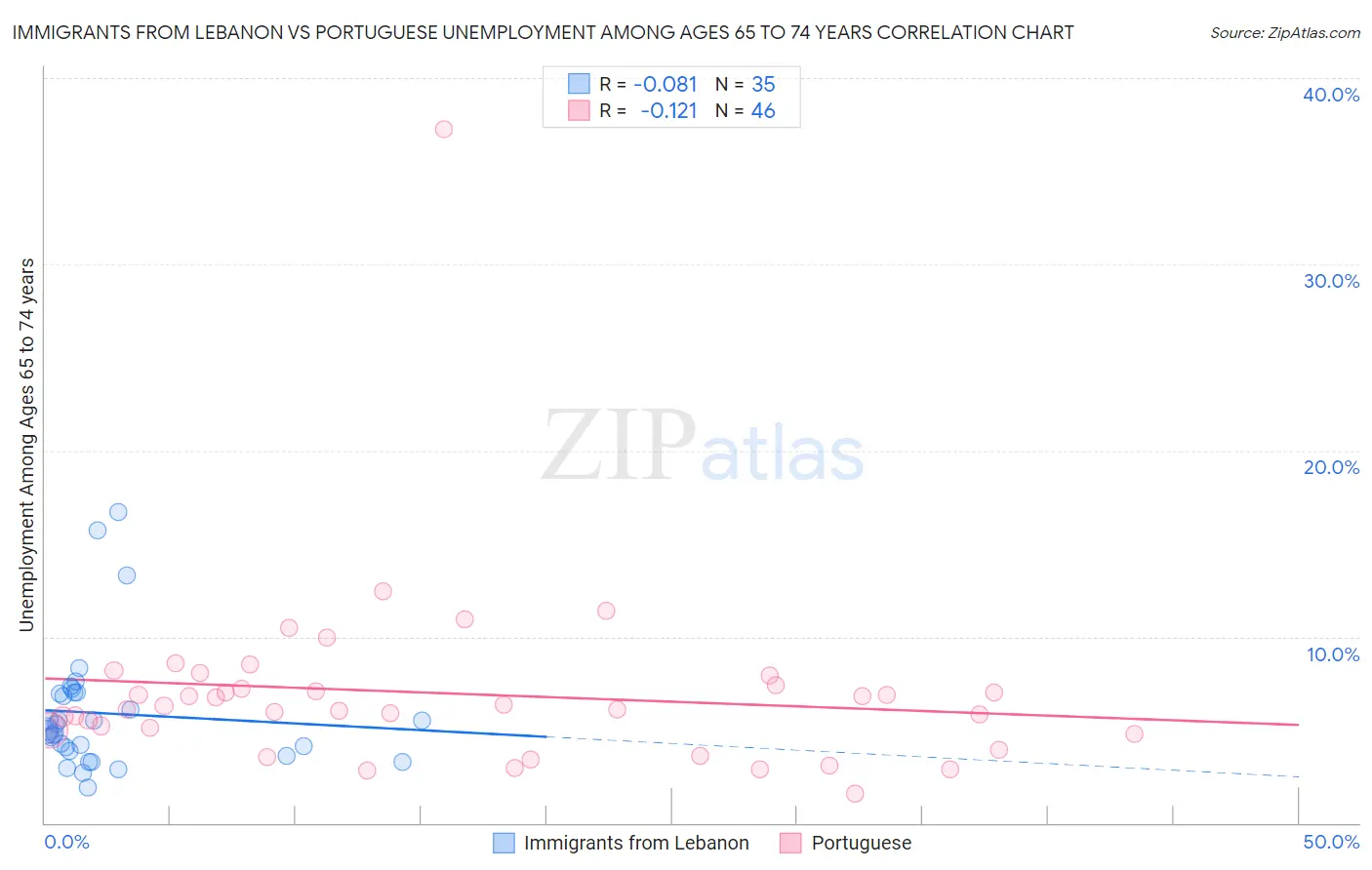 Immigrants from Lebanon vs Portuguese Unemployment Among Ages 65 to 74 years