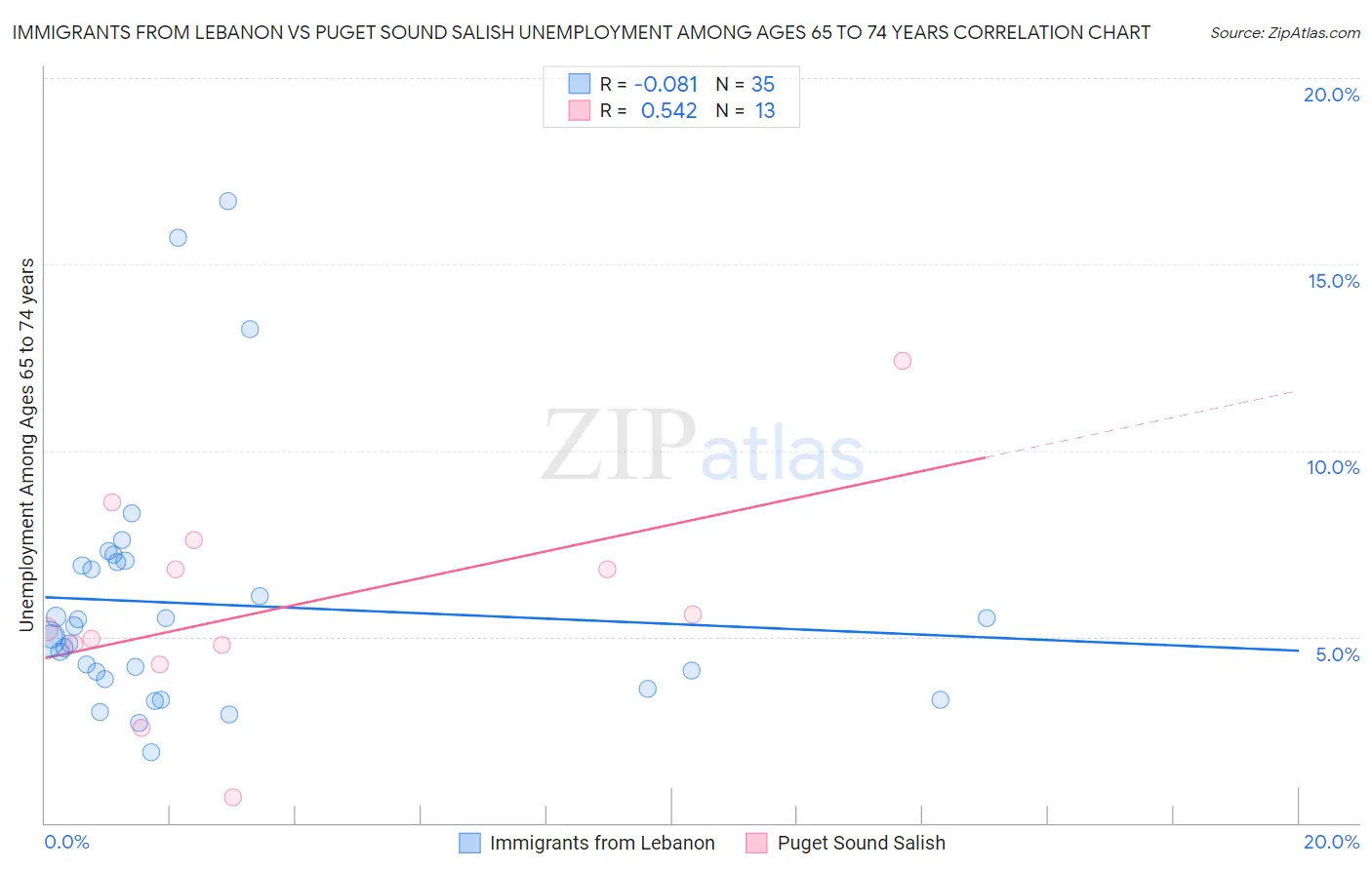 Immigrants from Lebanon vs Puget Sound Salish Unemployment Among Ages 65 to 74 years