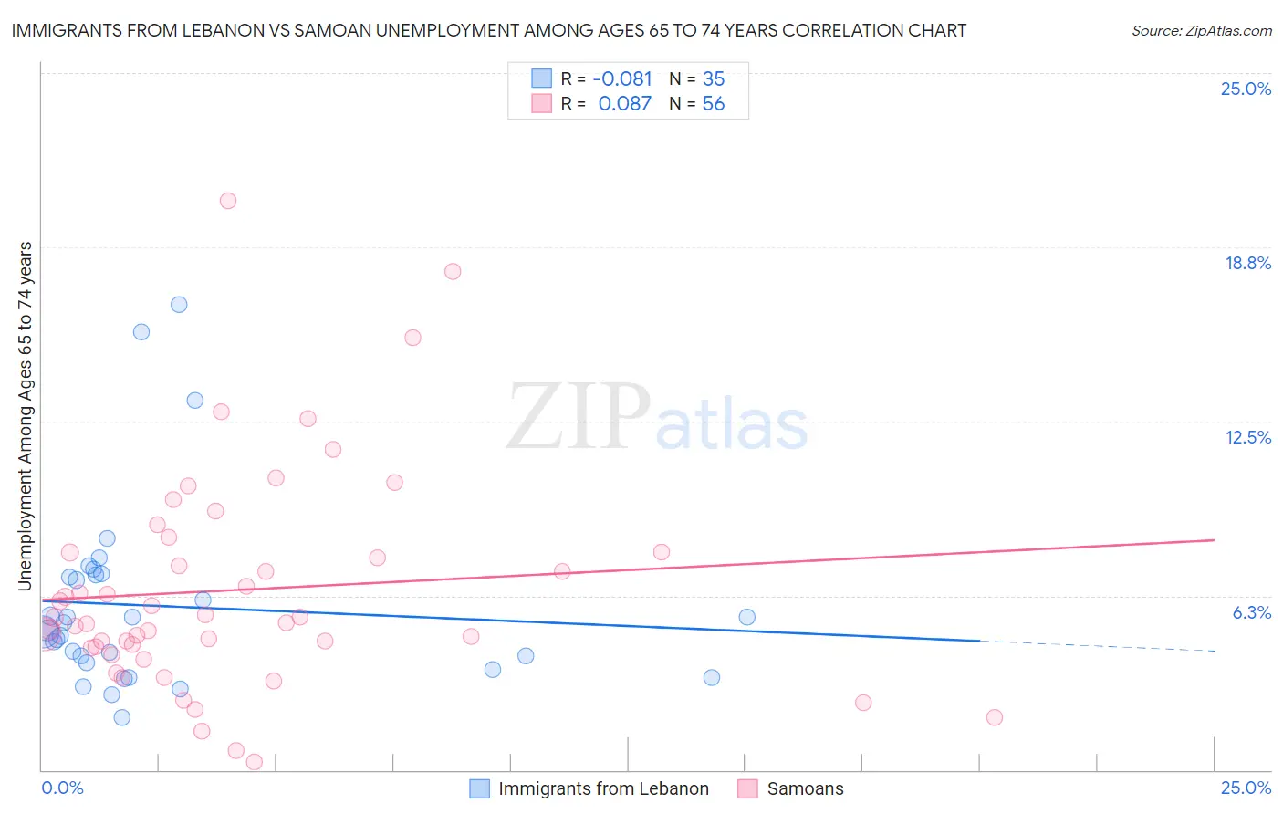 Immigrants from Lebanon vs Samoan Unemployment Among Ages 65 to 74 years
