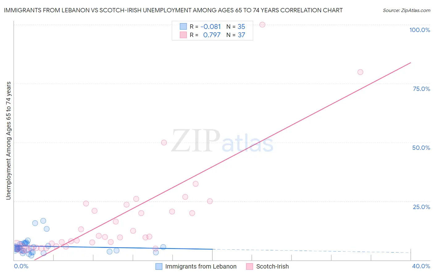 Immigrants from Lebanon vs Scotch-Irish Unemployment Among Ages 65 to 74 years