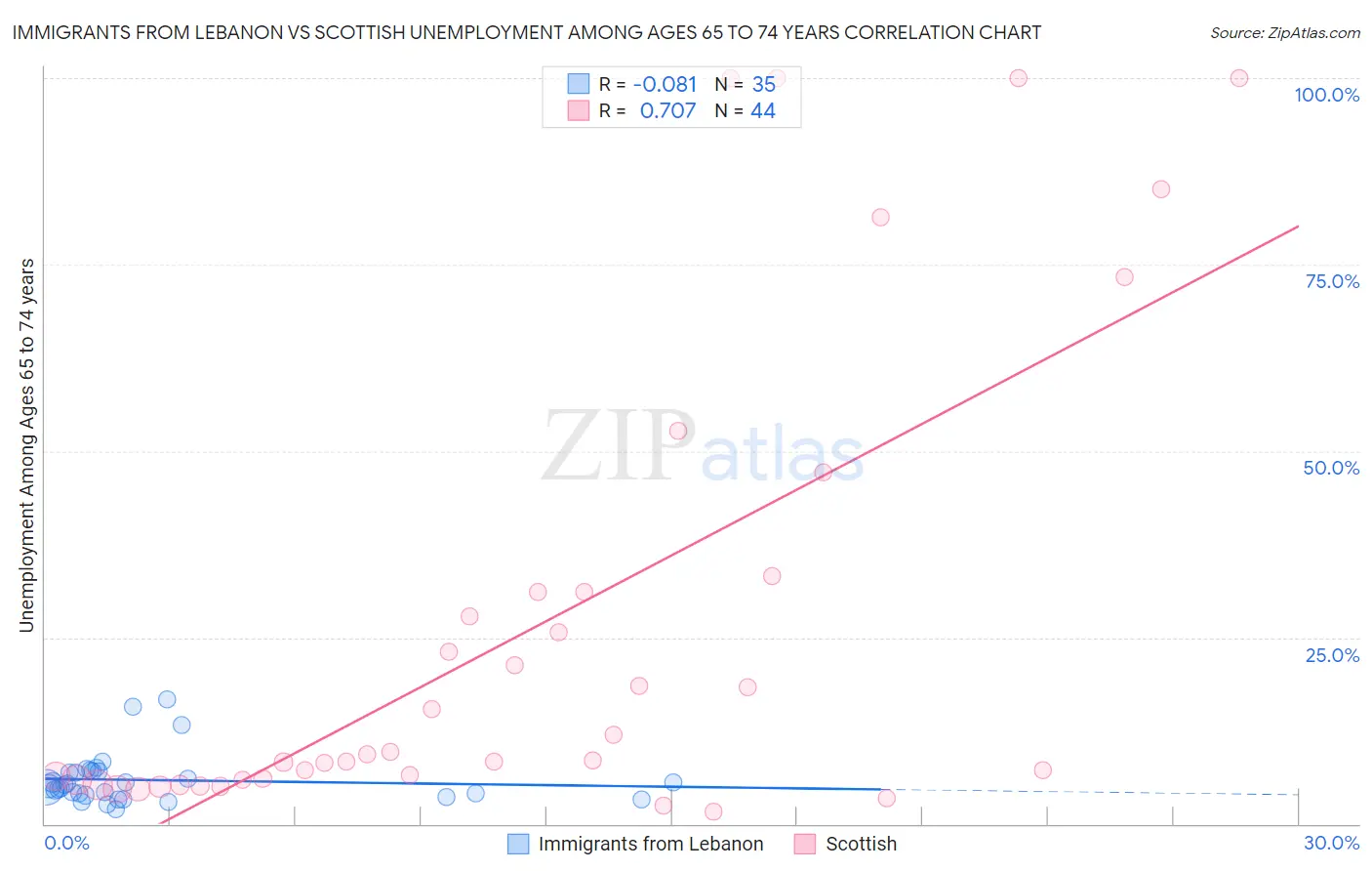 Immigrants from Lebanon vs Scottish Unemployment Among Ages 65 to 74 years