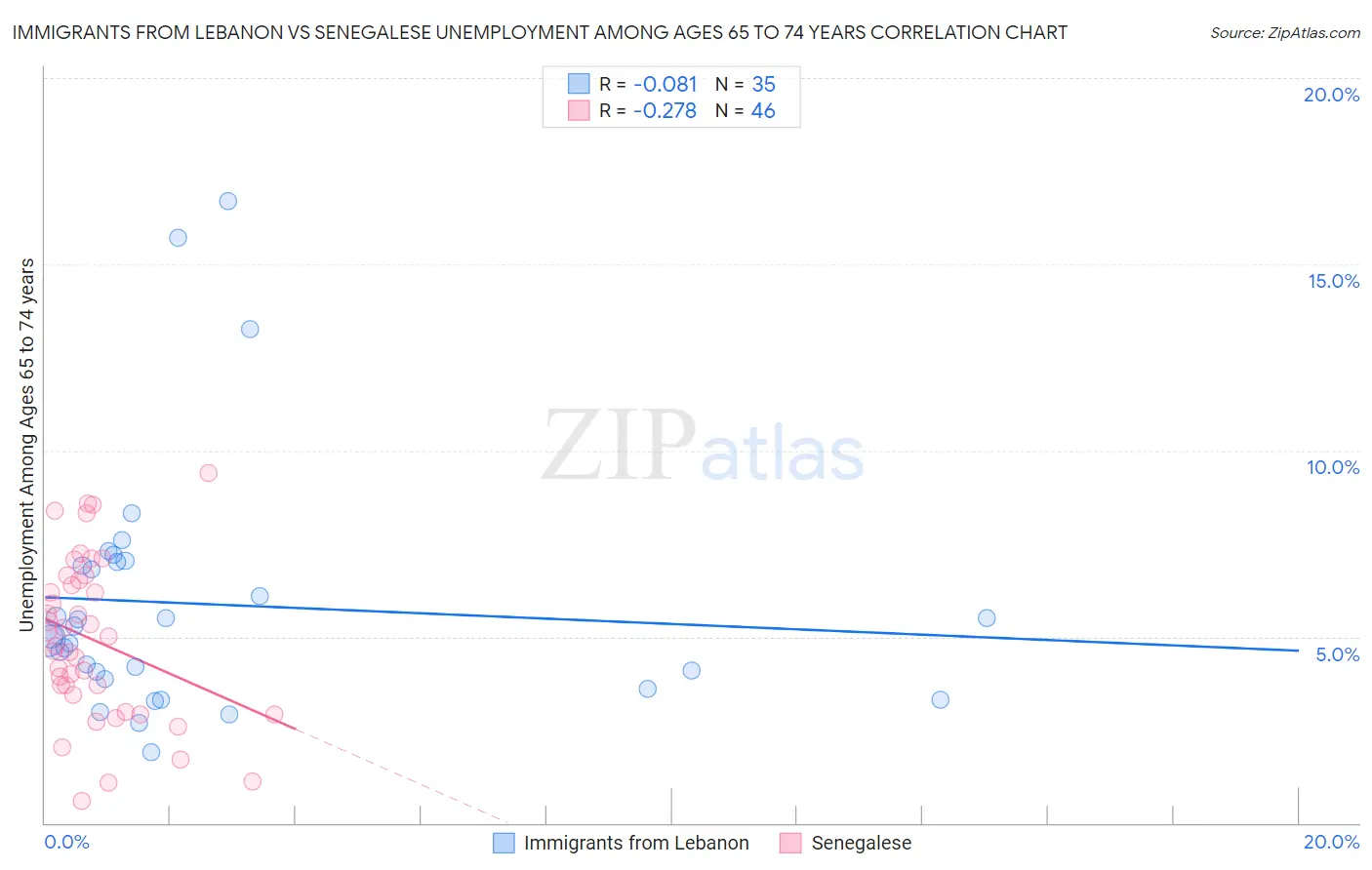 Immigrants from Lebanon vs Senegalese Unemployment Among Ages 65 to 74 years