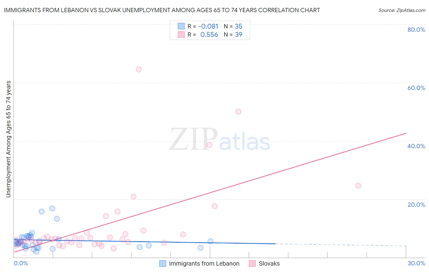 Immigrants from Lebanon vs Slovak Unemployment Among Ages 65 to 74 years
