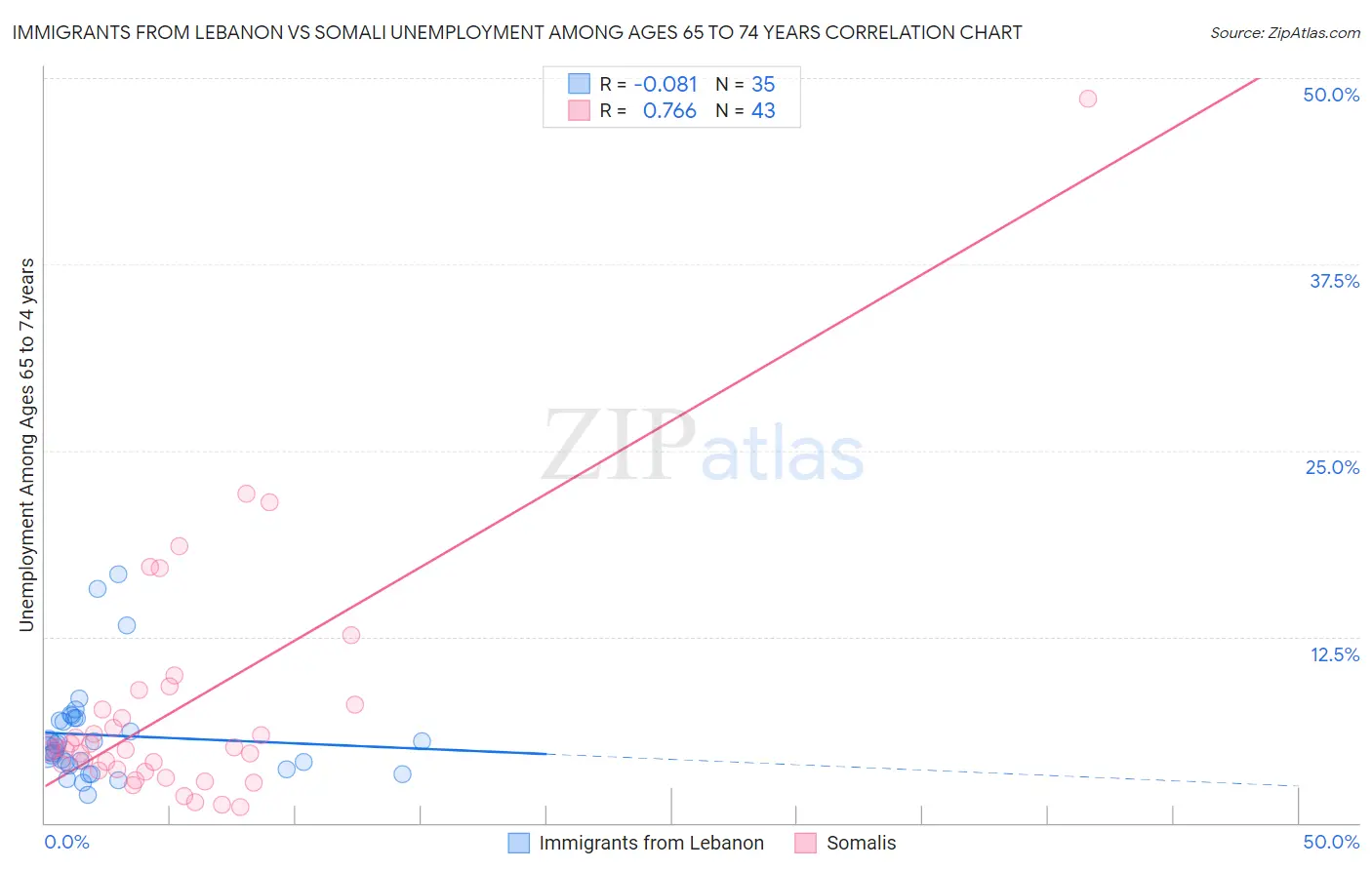 Immigrants from Lebanon vs Somali Unemployment Among Ages 65 to 74 years