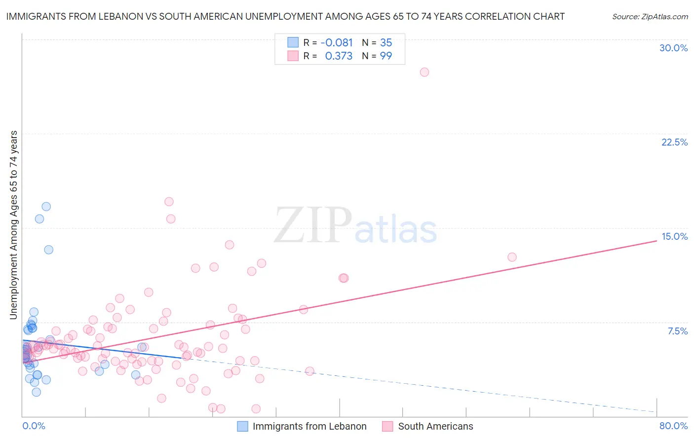 Immigrants from Lebanon vs South American Unemployment Among Ages 65 to 74 years
