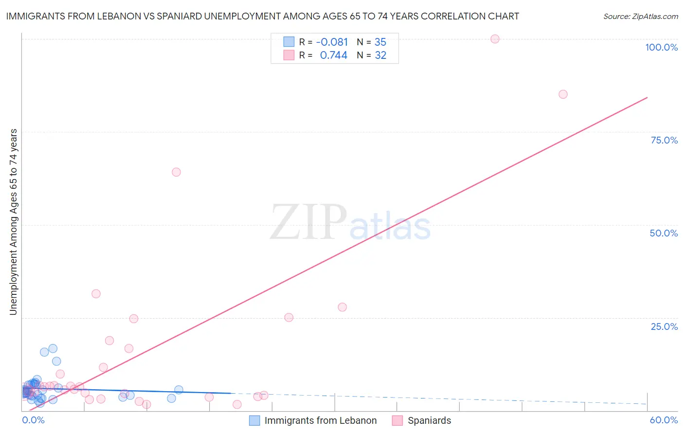 Immigrants from Lebanon vs Spaniard Unemployment Among Ages 65 to 74 years