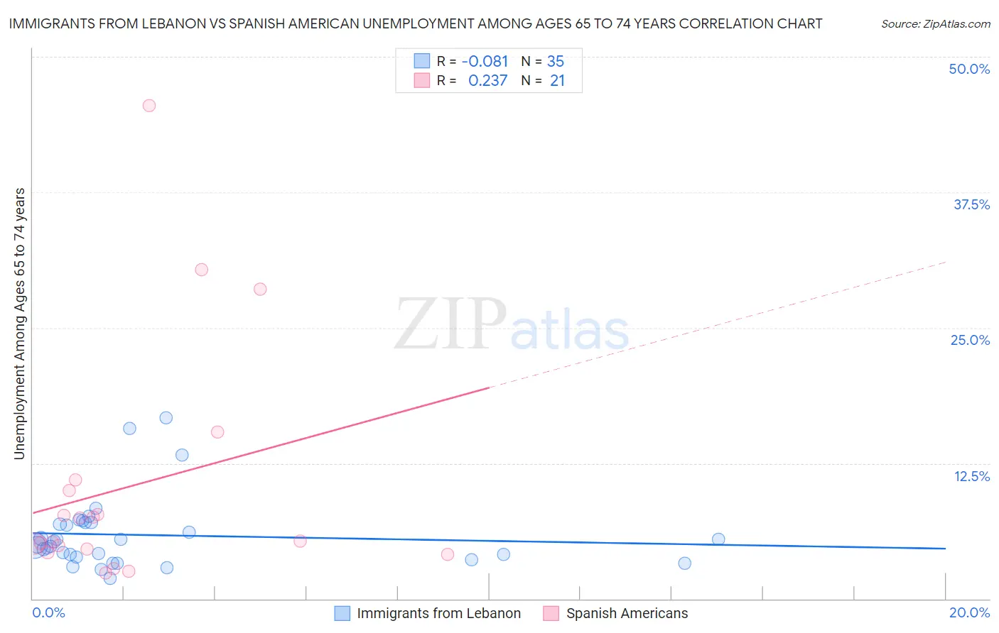 Immigrants from Lebanon vs Spanish American Unemployment Among Ages 65 to 74 years