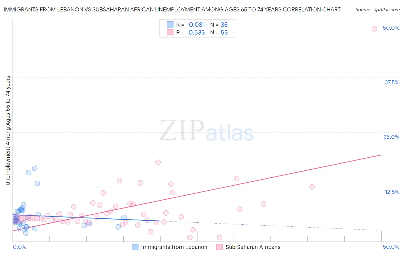 Immigrants from Lebanon vs Subsaharan African Unemployment Among Ages 65 to 74 years