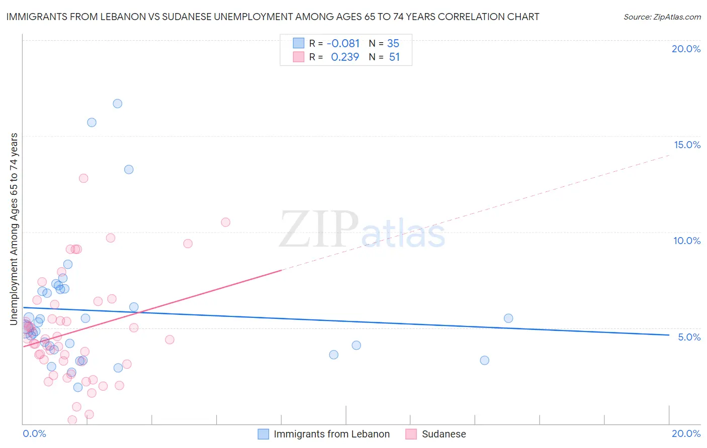 Immigrants from Lebanon vs Sudanese Unemployment Among Ages 65 to 74 years