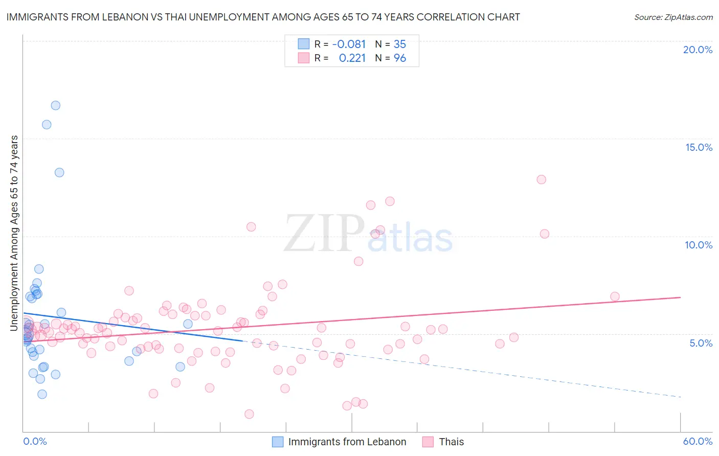 Immigrants from Lebanon vs Thai Unemployment Among Ages 65 to 74 years