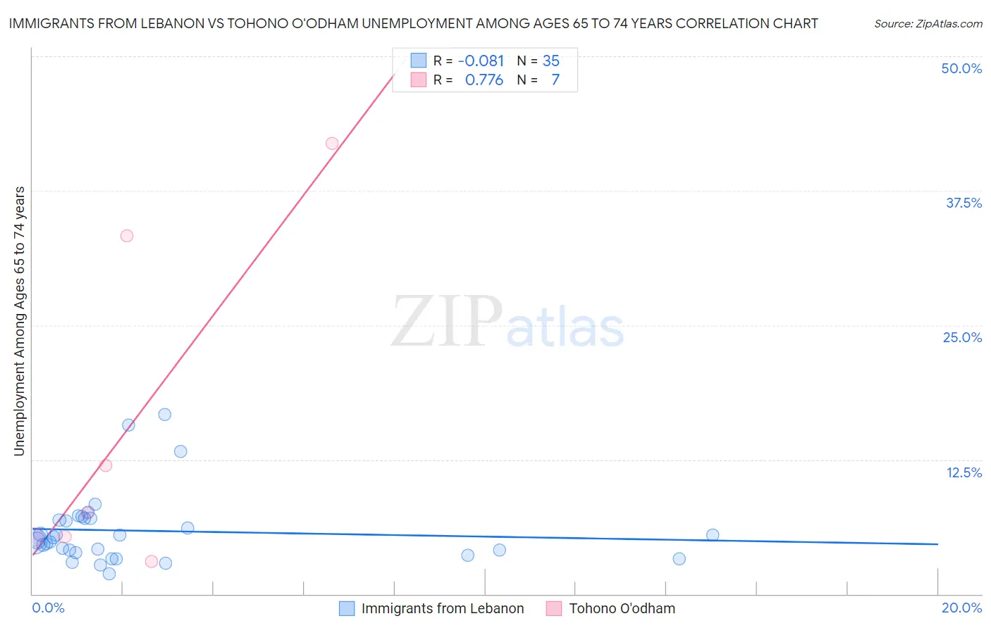 Immigrants from Lebanon vs Tohono O'odham Unemployment Among Ages 65 to 74 years