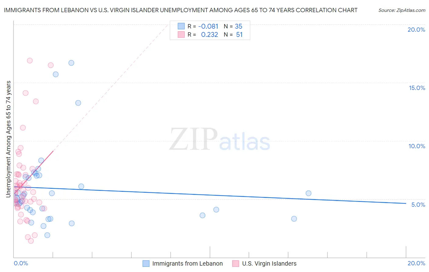 Immigrants from Lebanon vs U.S. Virgin Islander Unemployment Among Ages 65 to 74 years