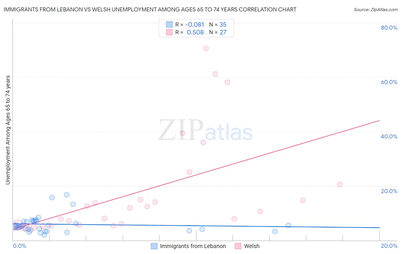 Immigrants from Lebanon vs Welsh Unemployment Among Ages 65 to 74 years