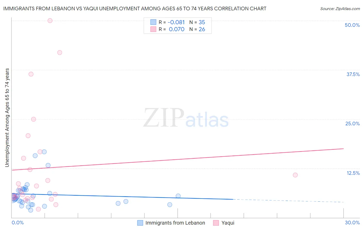Immigrants from Lebanon vs Yaqui Unemployment Among Ages 65 to 74 years