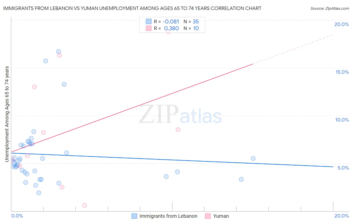 Immigrants from Lebanon vs Yuman Unemployment Among Ages 65 to 74 years