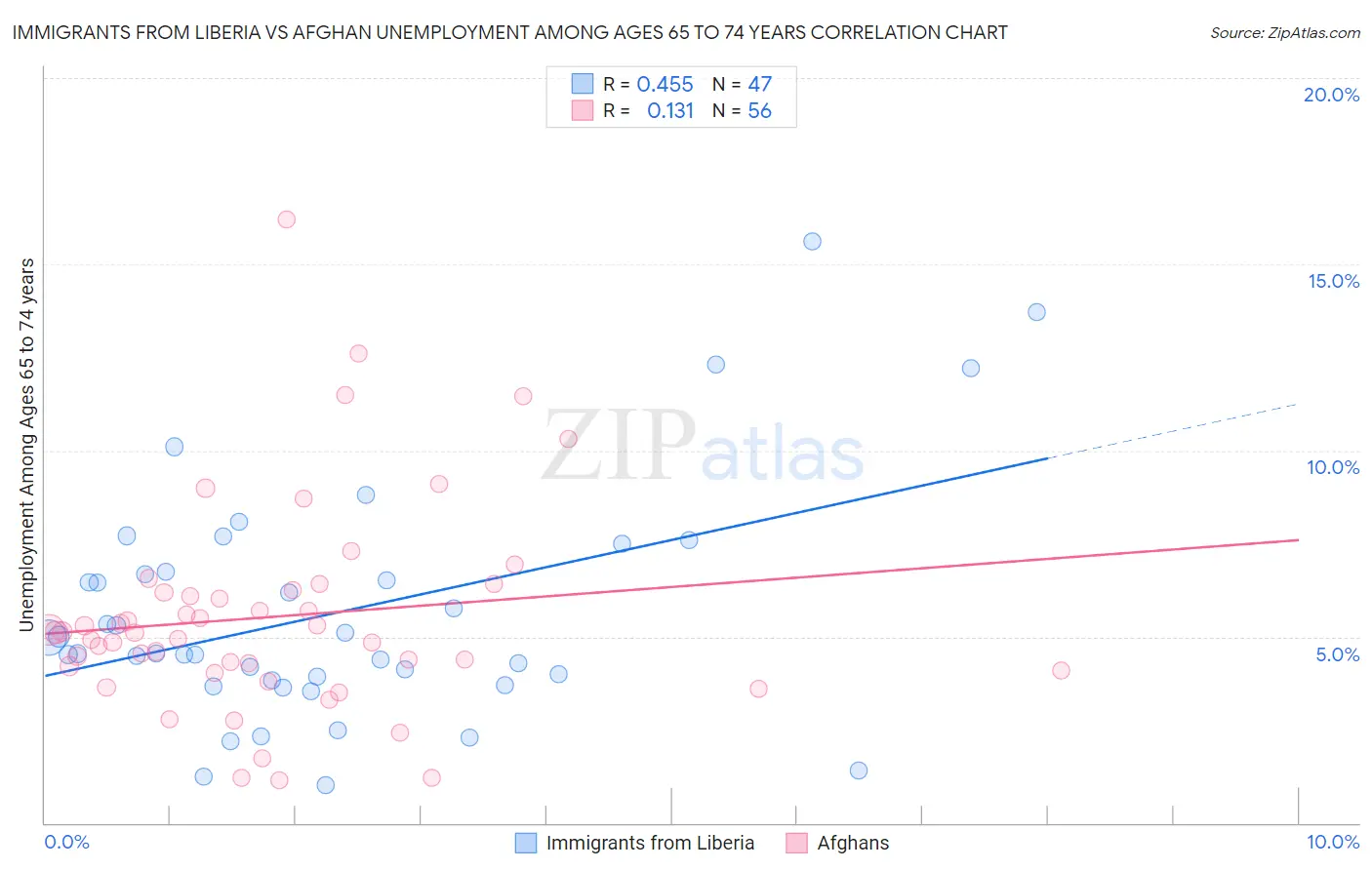 Immigrants from Liberia vs Afghan Unemployment Among Ages 65 to 74 years