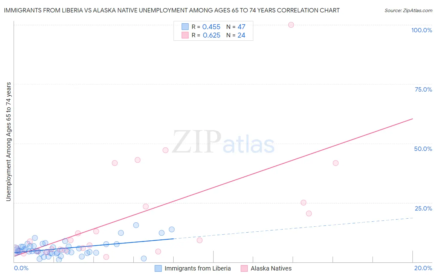 Immigrants from Liberia vs Alaska Native Unemployment Among Ages 65 to 74 years