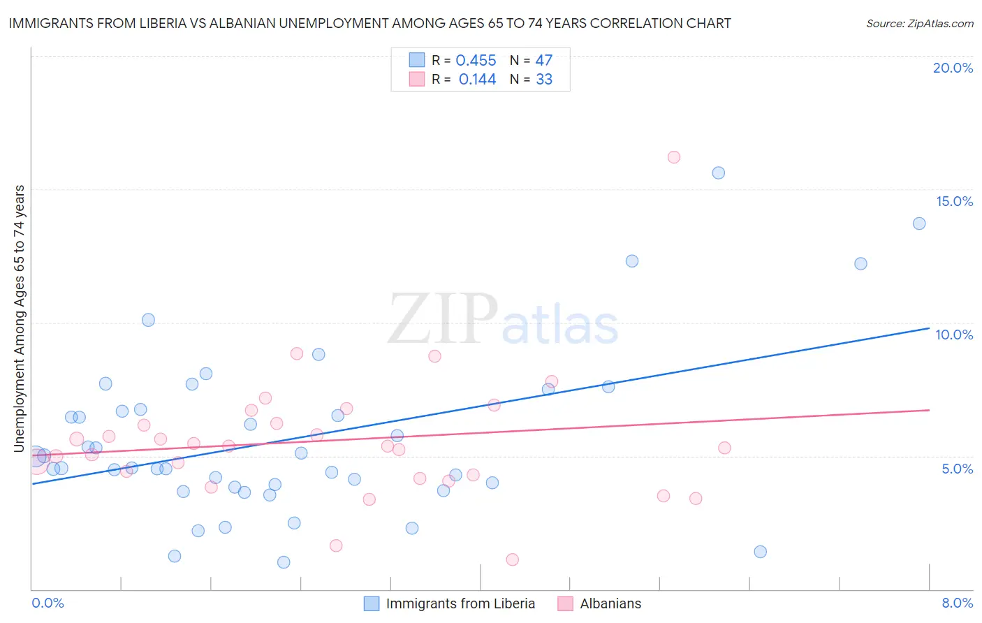 Immigrants from Liberia vs Albanian Unemployment Among Ages 65 to 74 years