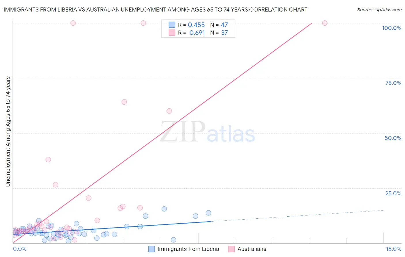 Immigrants from Liberia vs Australian Unemployment Among Ages 65 to 74 years