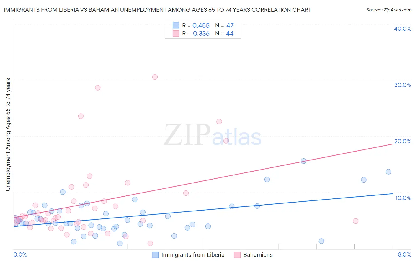 Immigrants from Liberia vs Bahamian Unemployment Among Ages 65 to 74 years