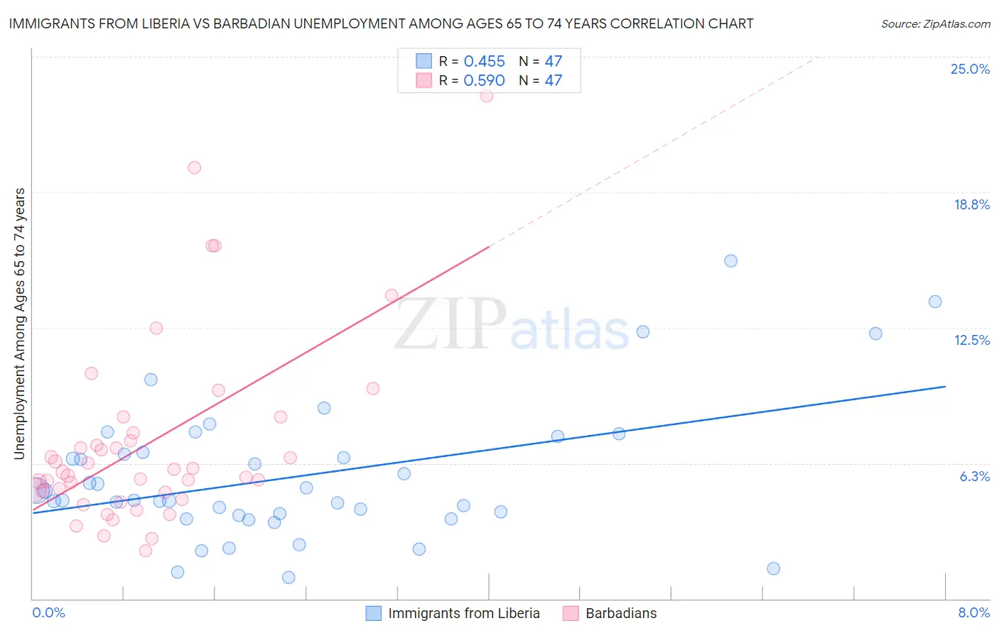 Immigrants from Liberia vs Barbadian Unemployment Among Ages 65 to 74 years