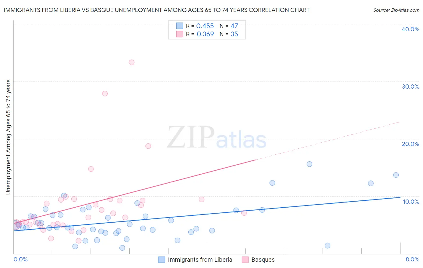 Immigrants from Liberia vs Basque Unemployment Among Ages 65 to 74 years