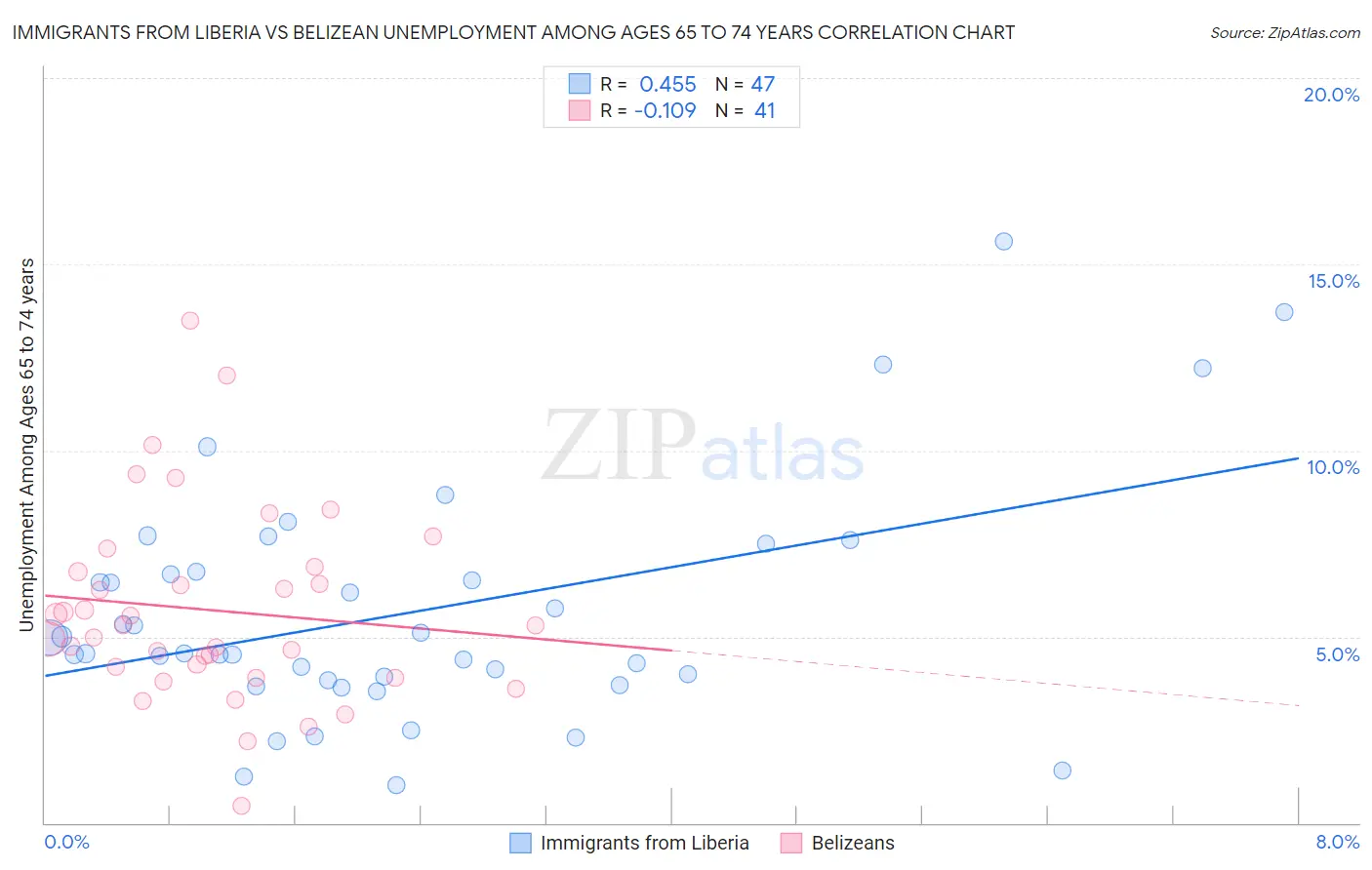 Immigrants from Liberia vs Belizean Unemployment Among Ages 65 to 74 years